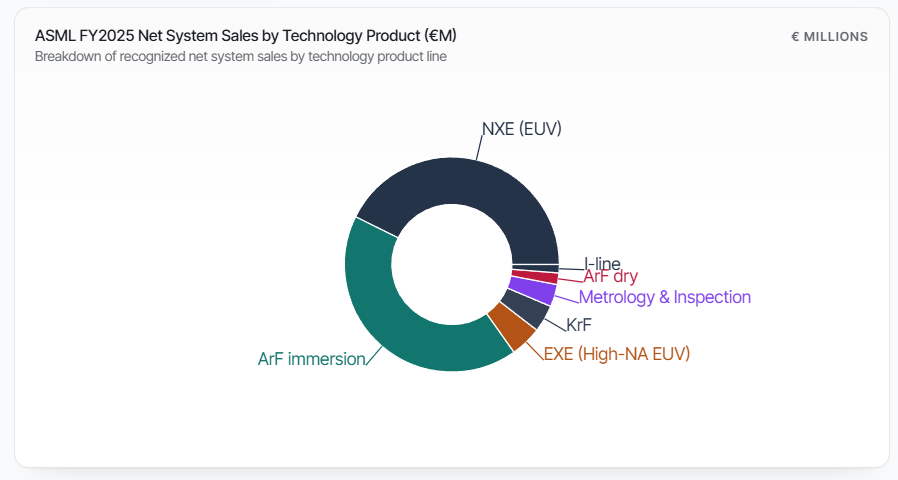 ASML FY2025 net system sales by technology product, donut chart
