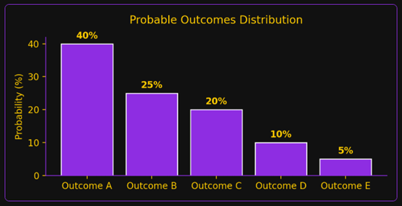 A graph of purple rectangular bars with yellow text

AI-generated content may be incorrect.